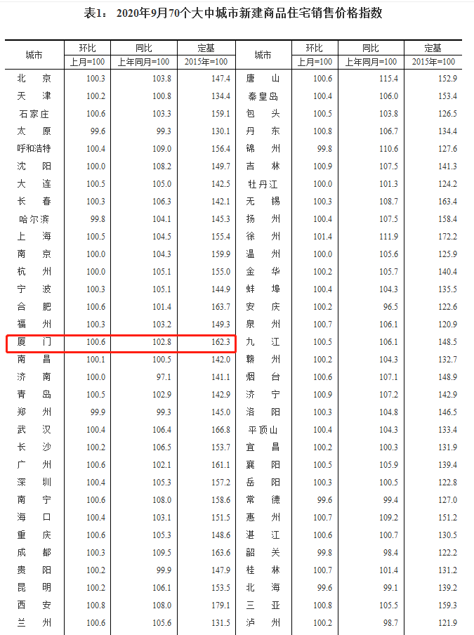 9月厦门新房价格环涨0.6% 二手住宅价格环降0.1%——九房网
