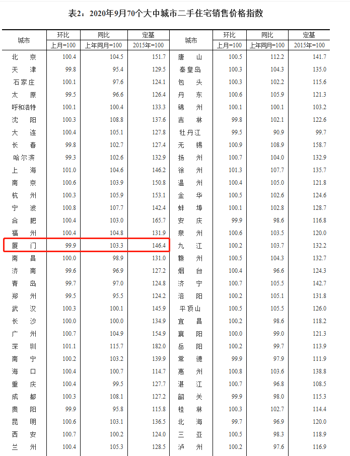 9月厦门新房价格环涨0.6% 二手住宅价格环降0.1%——九房网
