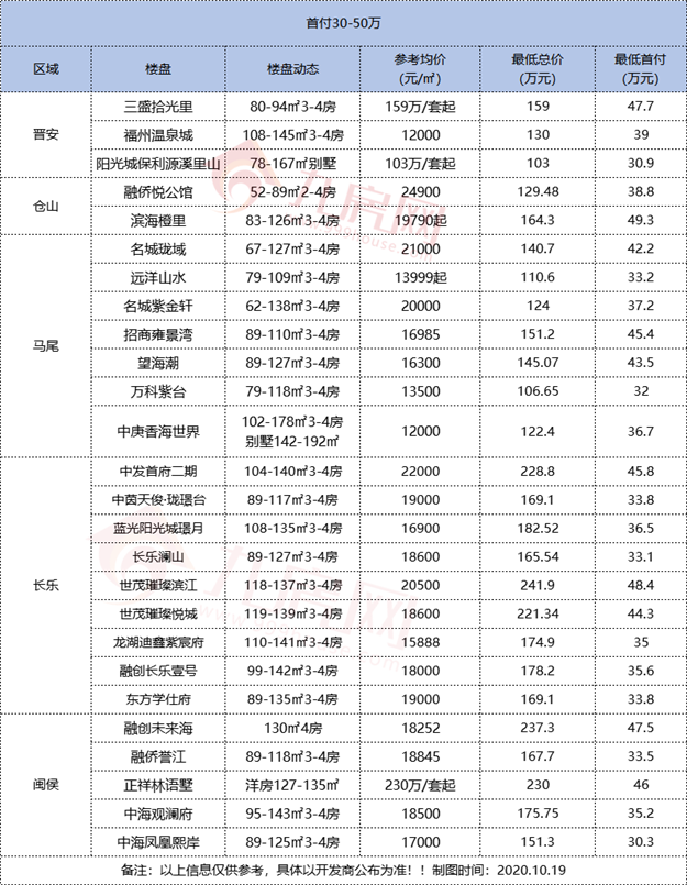 2020买房必看！最低8.2万！最高270万！福州103个楼盘最低首付出炉！——九房网