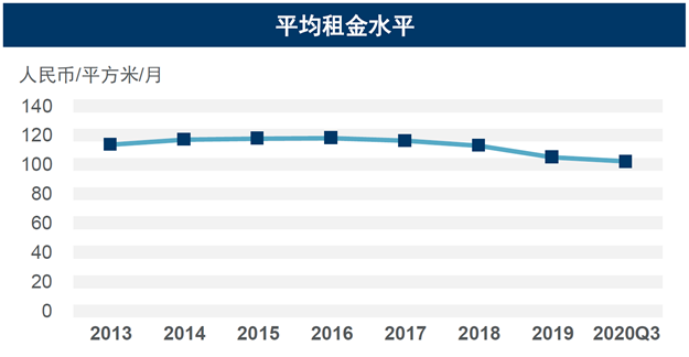 戴德梁行：厦门甲级写字楼吸纳量 录得18年三季度以来最高值——九房网
