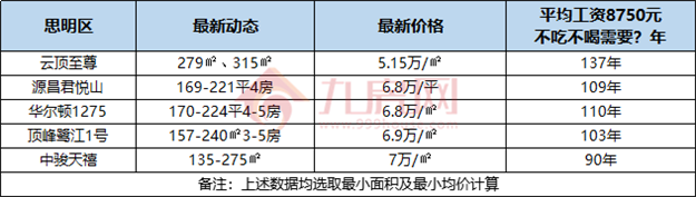 最新!厦门平均月薪8750元!7年不吃不喝就能买房?——九房网 最新!厦门平均月薪8750元!7年不吃不喝就能买房?——九房网