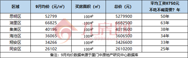 最新!厦门平均月薪8750元!7年不吃不喝就能买房?——九房网 最新!厦门平均月薪8750元!7年不吃不喝就能买房?——九房网