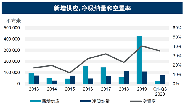 戴德梁行：厦门甲级写字楼吸纳量 录得18年三季度以来最高值——九房网