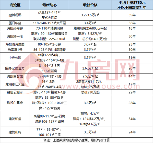 最新!厦门平均月薪8750元!7年不吃不喝就能买房?——九房网 最新!厦门平均月薪8750元!7年不吃不喝就能买房?——九房网