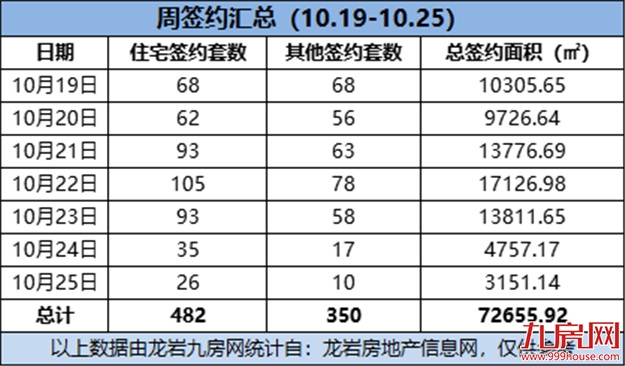 一天三张预售！上周建发·泱著成交量最佳！——九房网