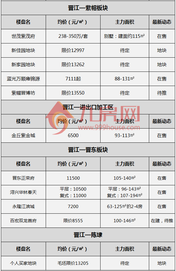 最新房价公布！10月大泉州约160个新楼盘价格一览！——九房网