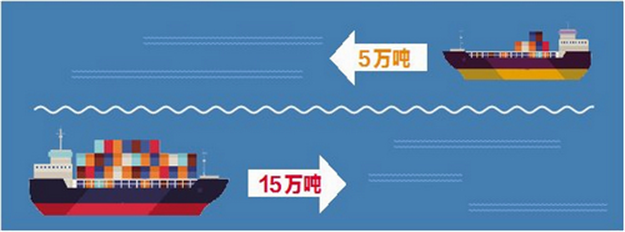 厦门港海沧航道扩建四期投用，20万吨级船舶全潮通航——九房网