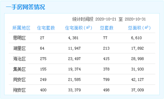 10.21-10.31厦门一手住宅成交928套 海沧居首——九房网