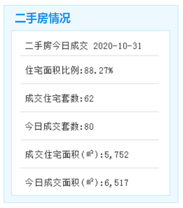 10月31日厦门二手住宅成交62套——九房网