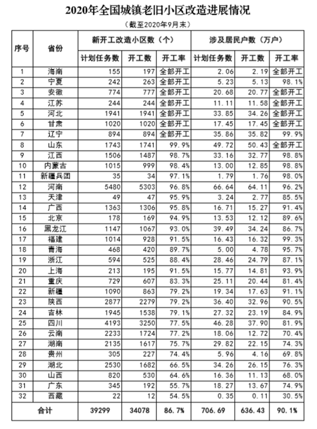 前9月全国新开工改造老旧小区3.41万个海南等7省开工率超100%——九房网