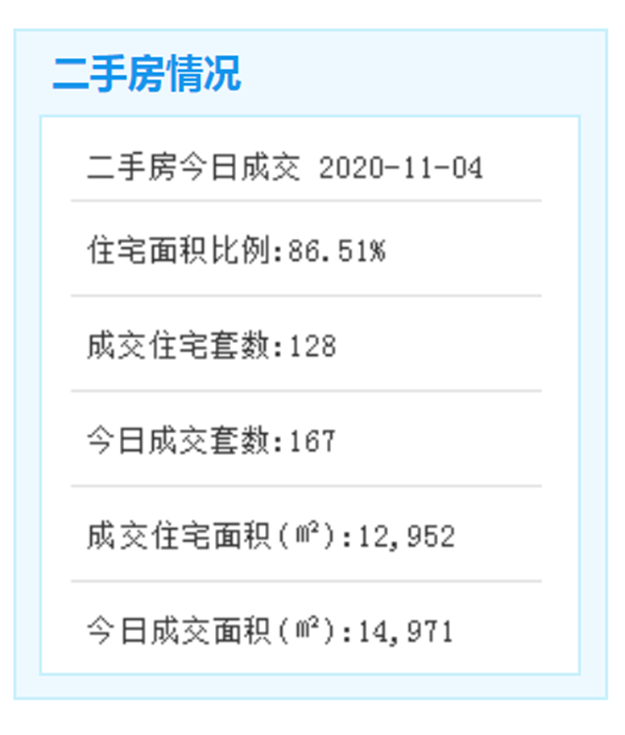 11月4日厦门二手住宅成交128套——九房网