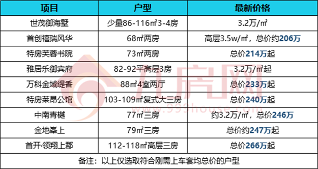 瑟瑟发抖!门槛提高!价格上涨!选择变少!厦门刚需太难了...——九房网 瑟瑟发抖!门槛提高!价格上涨!选择变少!厦门刚需太难了...——九房网