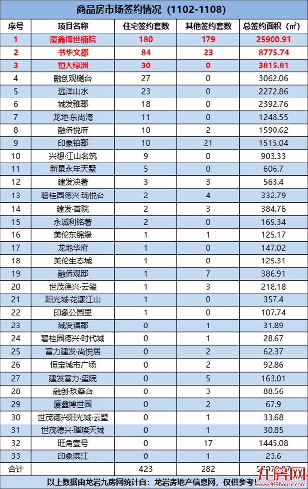 423套!环涨106.34%!上周龙岩一手住宅成交量大幅上涨!——九房网 423套!环涨106.34%!上周龙岩一手住宅成交量大幅上涨!——九房网