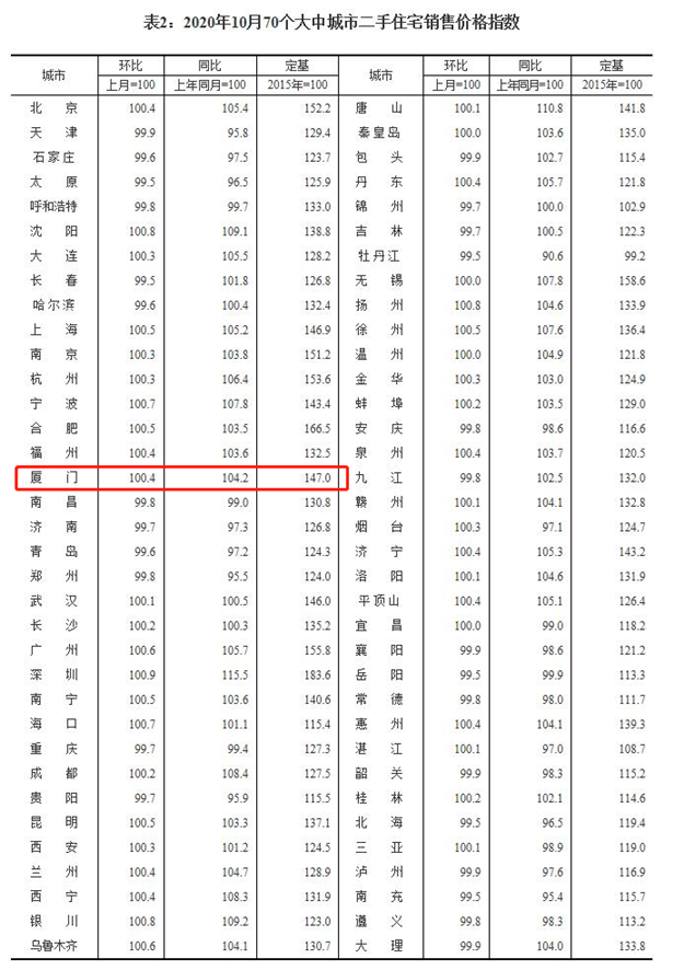 继续上涨!10月厦门房价数据出炉!——九房网 继续上涨!10月厦门房价数据出炉!——九房网
