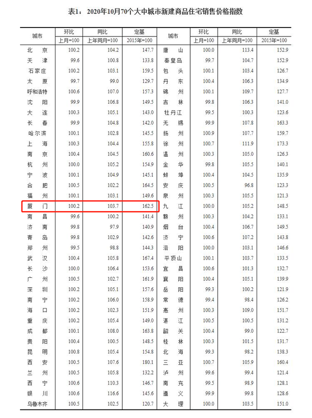 继续上涨!10月厦门房价数据出炉!——九房网 继续上涨!10月厦门房价数据出炉!——九房网