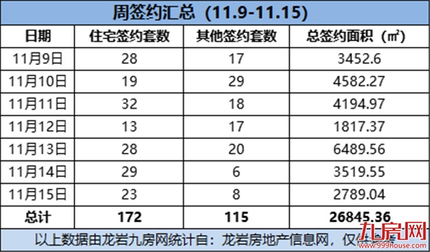 172套!环降59.34%!上周紫金山这个项目卖的最好!——九房网 172套!环降59.34%!上周紫金山这个项目卖的最好!——九房网