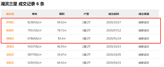 上涨近1万/㎡!岛内某小区卖疯了!老破小成交,创新高!——九房网 上涨近1万/㎡!岛内某小区卖疯了!老破小成交,创新高!——九房网