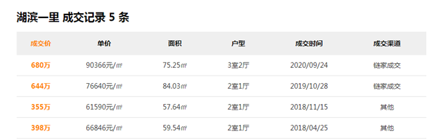 上涨近1万/㎡!岛内某小区卖疯了!老破小成交,创新高!——九房网 上涨近1万/㎡!岛内某小区卖疯了!老破小成交,创新高!——九房网