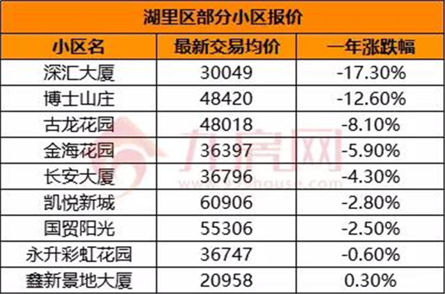 房价涨得慢怪中介?厦门这些二手房不涨反跌!原因在于..——九房网 房价涨得慢怪中介?厦门这些二手房不涨反跌!原因在于..——九房网
