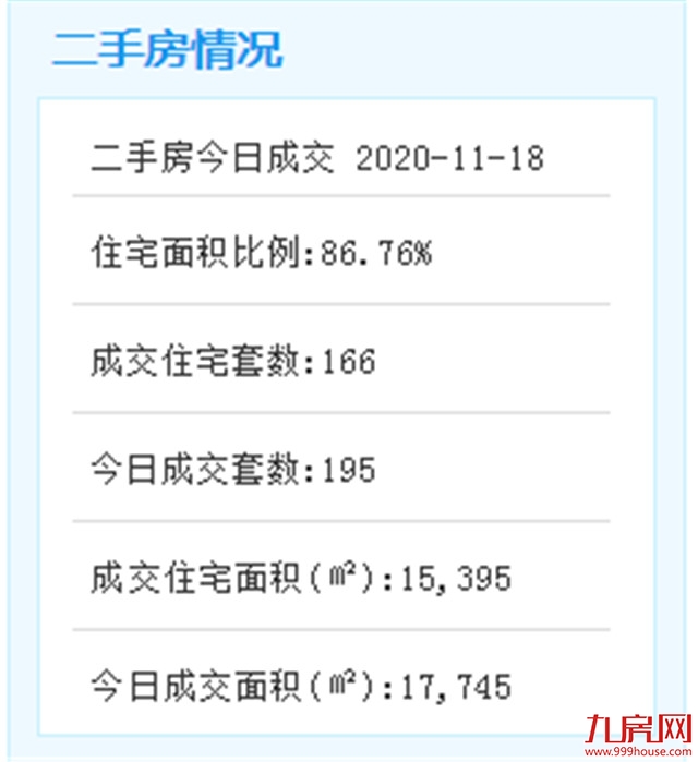 11月18日厦门二手住宅成交160套——九房网