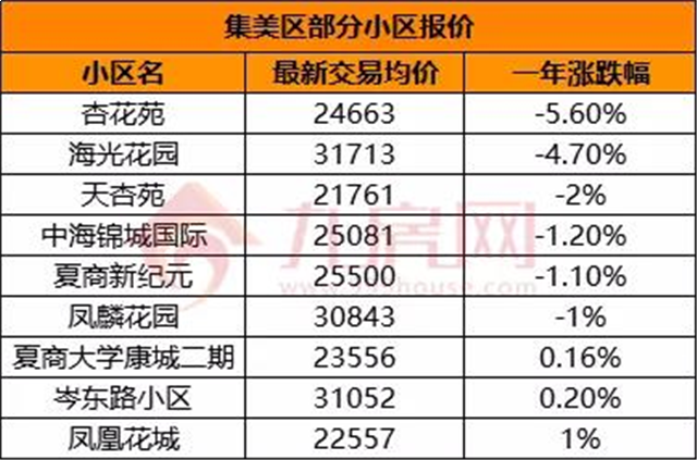 房价涨得慢怪中介?厦门这些二手房不涨反跌!原因在于..——九房网 房价涨得慢怪中介?厦门这些二手房不涨反跌!原因在于..——九房网