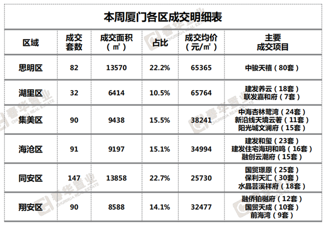 厦门房产,厦门房地产,厦门新房,九房网,厦门房产 厦门房产,厦门房地产,厦门新房,九房网,厦门房产
