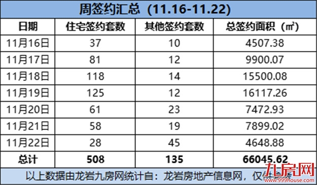 508套，环涨195.35%！这个冬天有点暖……——九房网
