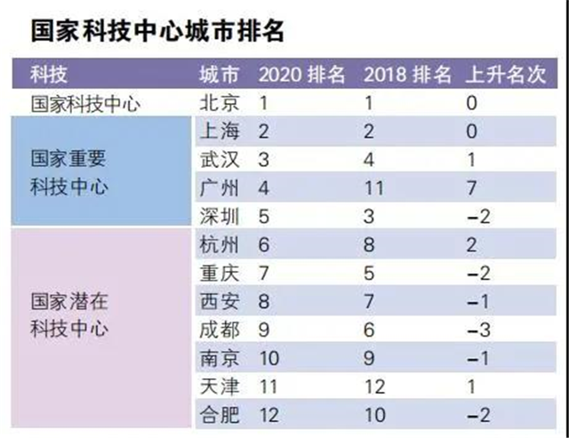 2020年国家中心城市指数报告发布 厦门多领域上榜! ——九房网
