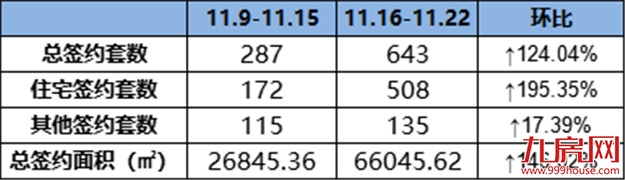 508套，环涨195.35%！这个冬天有点暖……——九房网