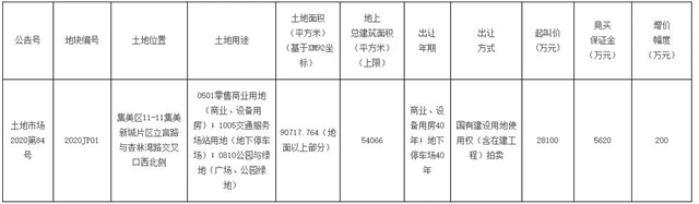2.81亿!住宅拿下大明广场!集美新城又一新地标诞生!——九房网 2.81亿!住宅拿下大明广场!集美新城又一新地标诞生!——九房网