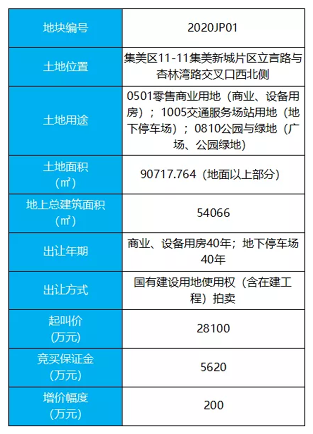 2.81亿!住宅拿下大明广场!集美新城又一新地标诞生!——九房网 2.81亿!住宅拿下大明广场!集美新城又一新地标诞生!——九房网