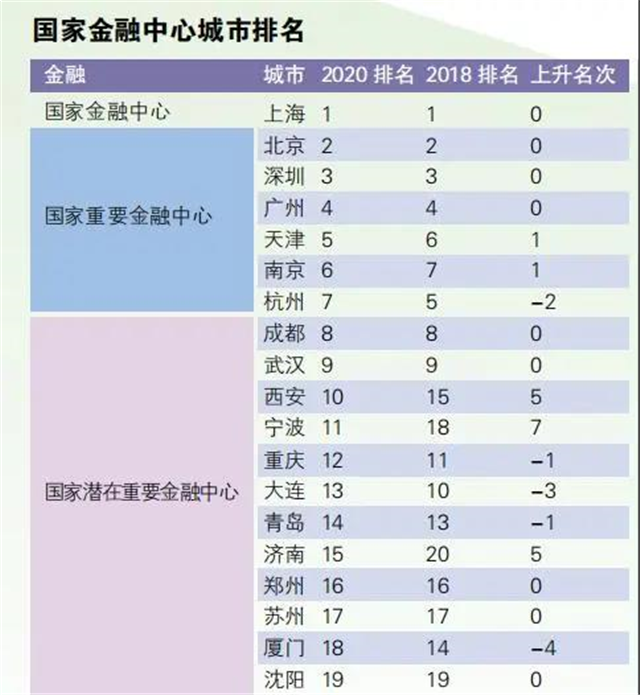 2020年国家中心城市指数报告发布 厦门多领域上榜! ——九房网