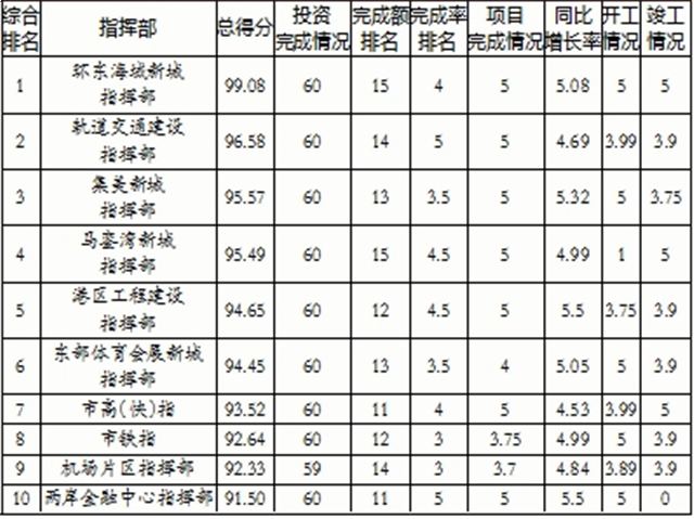 1-10月厦门415个省市重点项目投资960.9亿——九房网