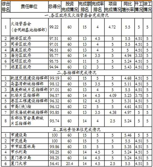 1-10月厦门415个省市重点项目投资960.9亿——九房网