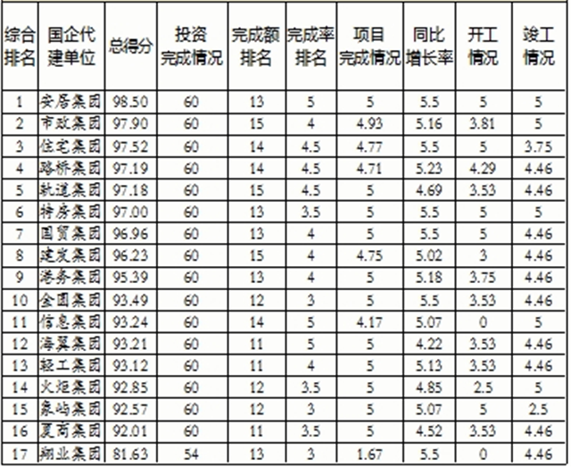 1-10月厦门415个省市重点项目投资960.9亿——九房网