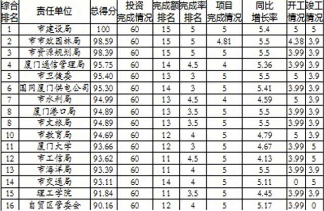 1-10月厦门415个省市重点项目投资960.9亿——九房网