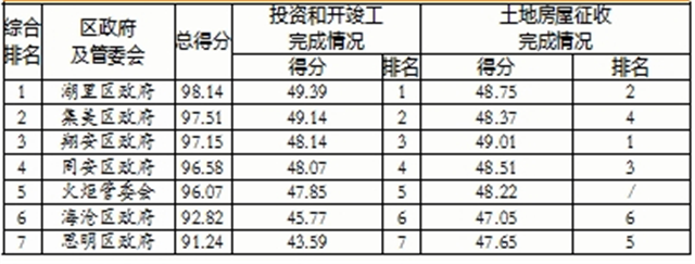 1-10月厦门415个省市重点项目投资960.9亿——九房网
