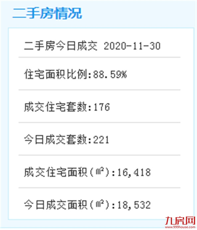 11月30日厦门二手住宅成交202套——九房网