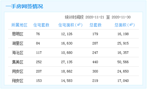 11.21-30厦门一手住宅成交889套 环涨13%——九房网