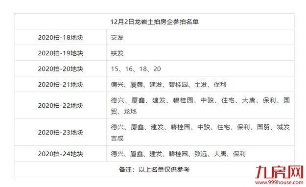 建发连夺三地!最高楼面价8369元/㎡!东肖地价创新高!刚刚,龙岩土拍大战落锤!——九房网 建发连夺三地!最高楼面价8369元/㎡!东肖地价创新高!刚刚,龙岩土拍大战落锤!——九房网