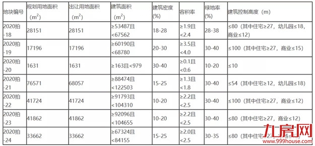 建发连夺三地!最高楼面价8369元/㎡!东肖地价创新高!刚刚,龙岩土拍大战落锤!——九房网 建发连夺三地!最高楼面价8369元/㎡!东肖地价创新高!刚刚,龙岩土拍大战落锤!——九房网