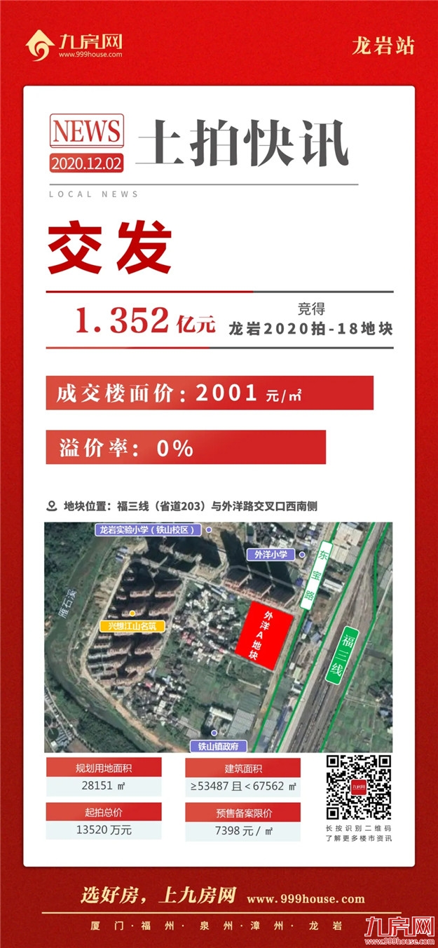 建发连夺三地!最高楼面价8369元/㎡!东肖地价创新高!刚刚,龙岩土拍大战落锤!——九房网 建发连夺三地!最高楼面价8369元/㎡!东肖地价创新高!刚刚,龙岩土拍大战落锤!——九房网