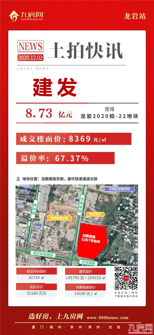建发连夺三地!最高楼面价8369元/㎡!东肖地价创新高!刚刚,龙岩土拍大战落锤!——九房网 建发连夺三地!最高楼面价8369元/㎡!东肖地价创新高!刚刚,龙岩土拍大战落锤!——九房网