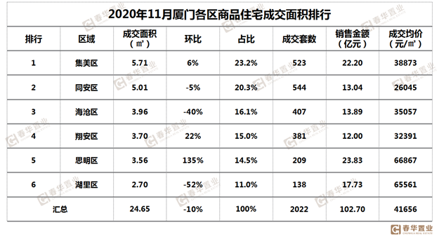 喜报！厦门排名全国前十！——九房网
