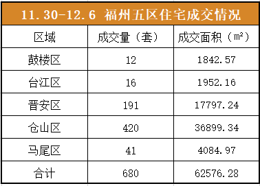 11.30-12.6福州五区住宅签约680套，仓山超六成——九房网
