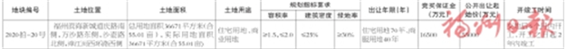 起拍价7499元/㎡!占地约55亩!12月25日,长乐一幅地块开卖!——九房网 起拍价7499元/㎡!占地约55亩!12月25日,长乐一幅地块开卖!——九房网