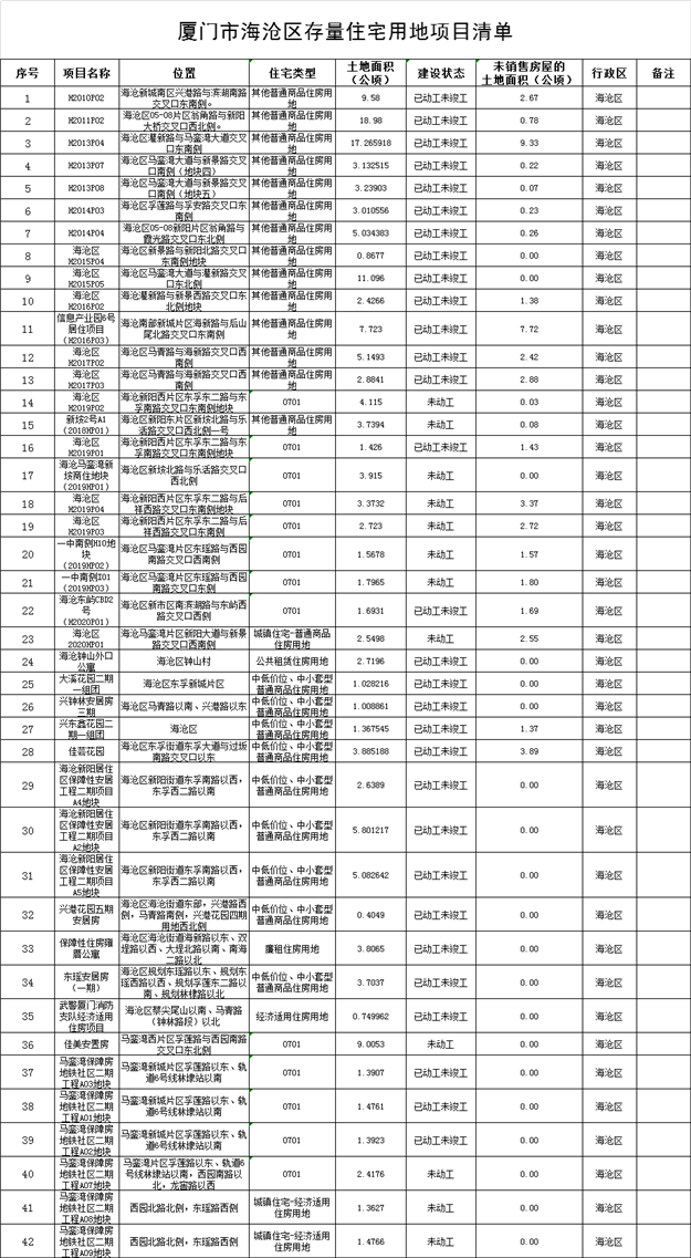 官方公布!268个!311万方!厦门存量住宅用地数据曝光!各区分布图来了...——九房网 官方公布!268个!311万方!厦门存量住宅用地数据曝光!各区分布图来了...——九房网