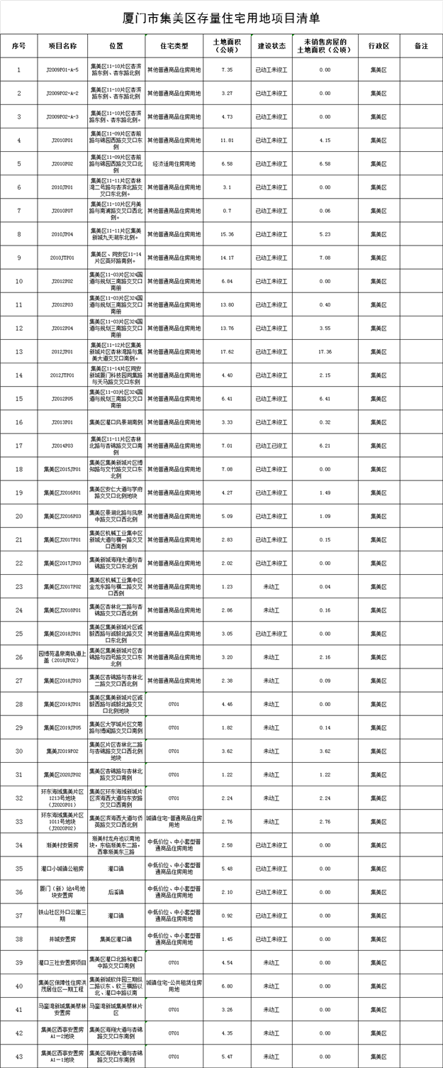 官方公布!268个!311万方!厦门存量住宅用地数据曝光!各区分布图来了...——九房网 官方公布!268个!311万方!厦门存量住宅用地数据曝光!各区分布图来了...——九房网
