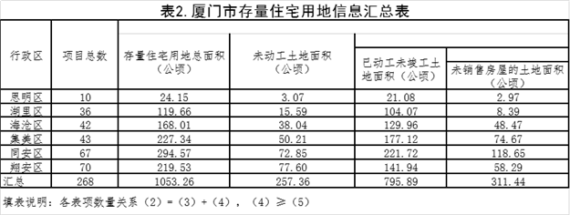 官方公布!268个!311万方!厦门存量住宅用地数据曝光!——九房网 官方公布!268个!311万方!厦门存量住宅用地数据曝光!——九房网
