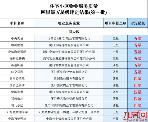 厦门房产,厦门房地产,厦门新房,九房网,厦门房产 厦门房产,厦门房地产,厦门新房,九房网,厦门房产
